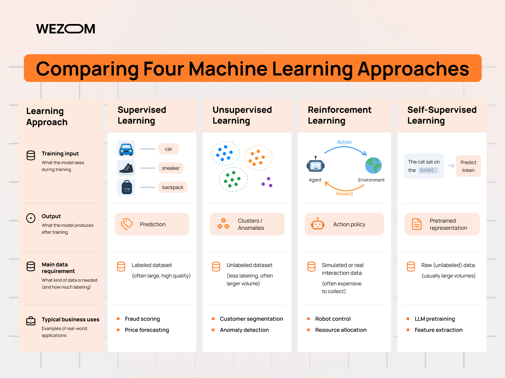 Comparison of four machine learning approaches among AI technology types: supervised, unsupervised, reinforcement and self-supervised. Comparison of four machine learning approaches among AI technology types: supervised, unsupervised, reinforcement and self-supervised.